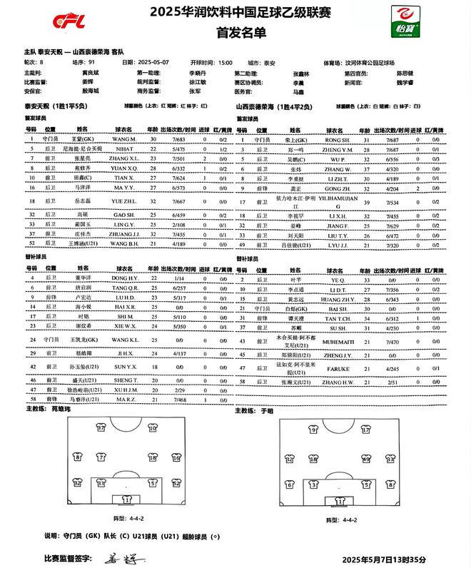 北理工2-3珂缔缘泰安1-0山西崇德j9国际站补时连追2球可惜又闹乌龙！